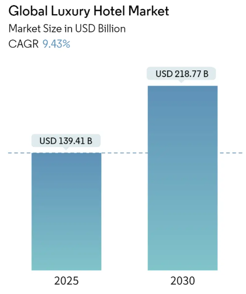 Luxury Hotel Market Summary